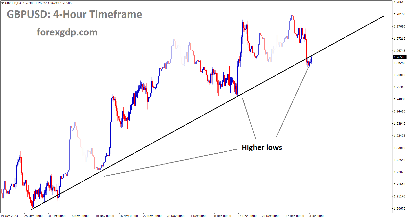 GBPUSD is moving in an Up trend line and the market has reached the higher low area of the trend line