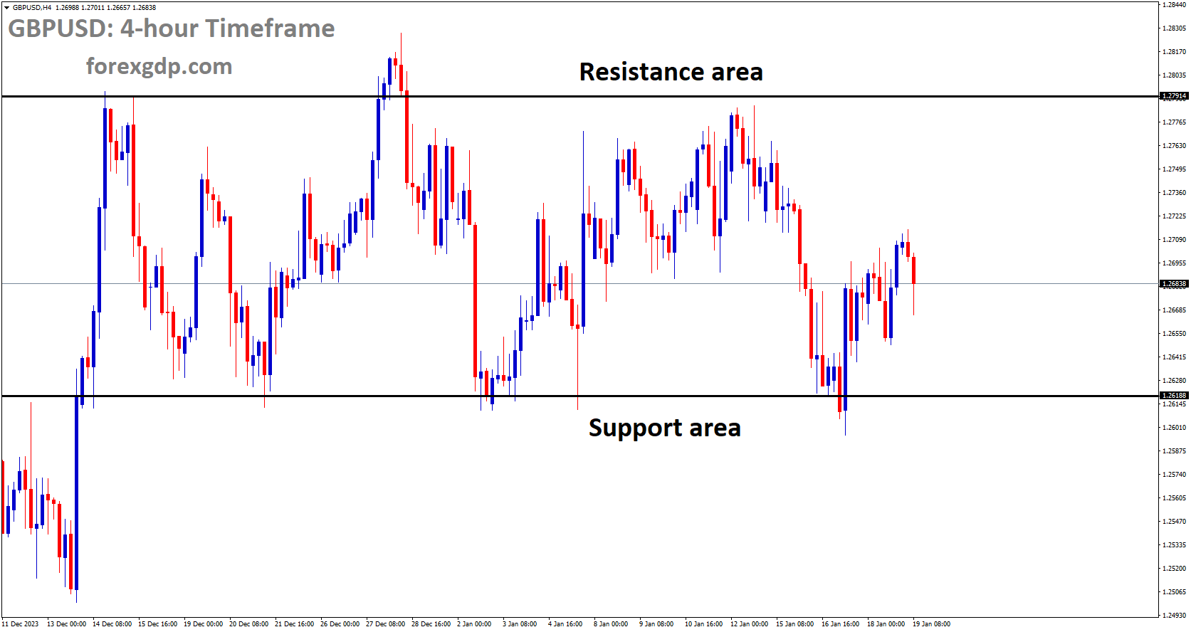 GBPUSD is moving in box pattern and market has rebounded from the support area of the pattern