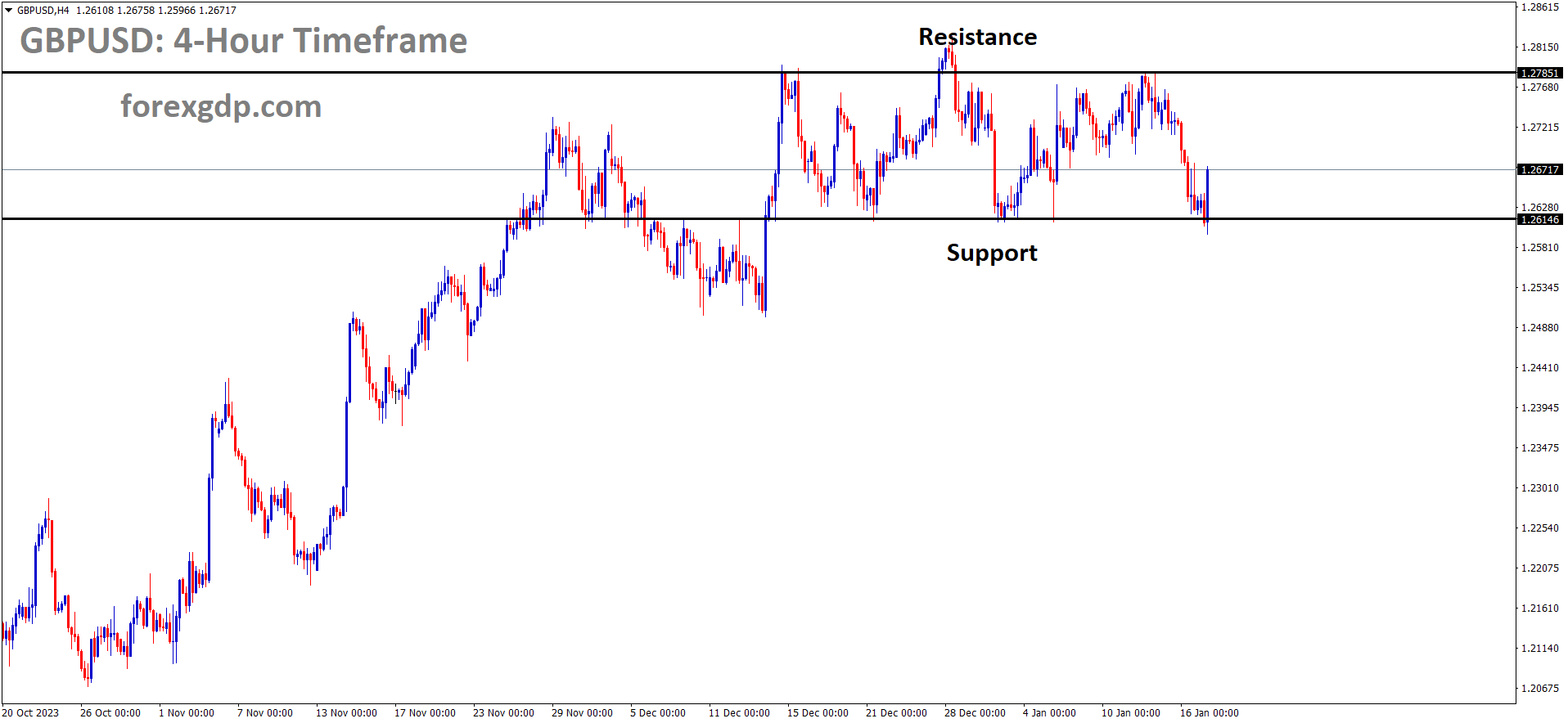 GBPUSD is moving in the Box pattern and the market has rebounded from the support area of the pattern 1