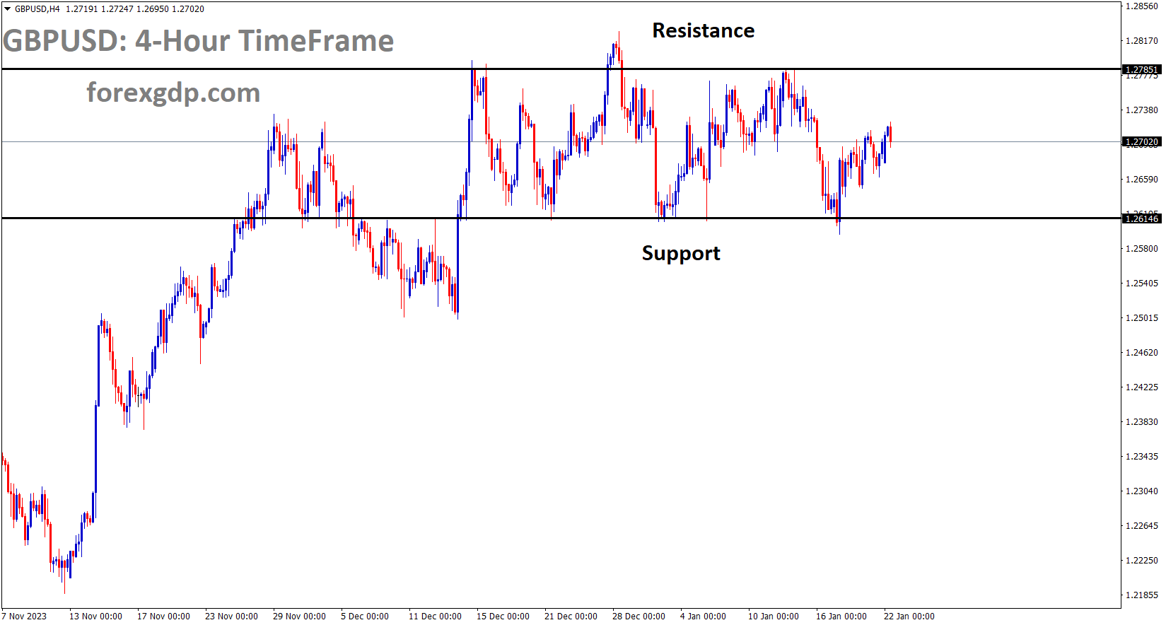 GBPUSD is moving in the Box pattern and the market has rebounded from the support area of the pattern