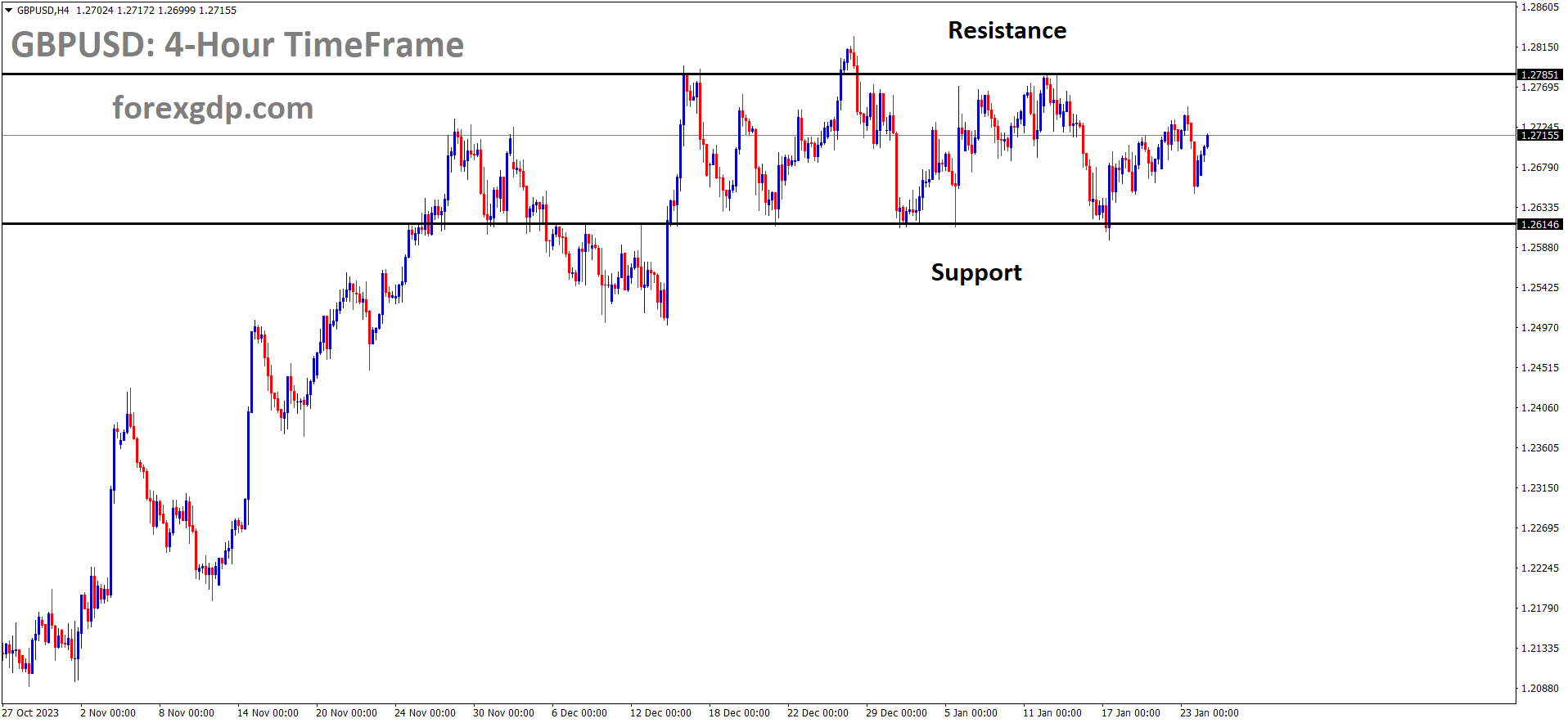 GBPUSD is moving in the Box pattern and the market has rebounded from the support area of the pattern