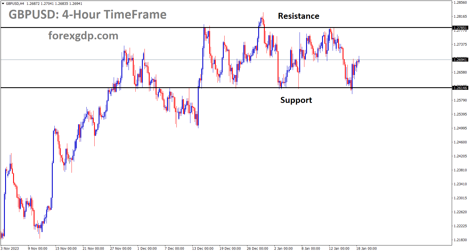 GBPUSD is moving in the Box pattern and the market has rebounded from the support area of the pattern