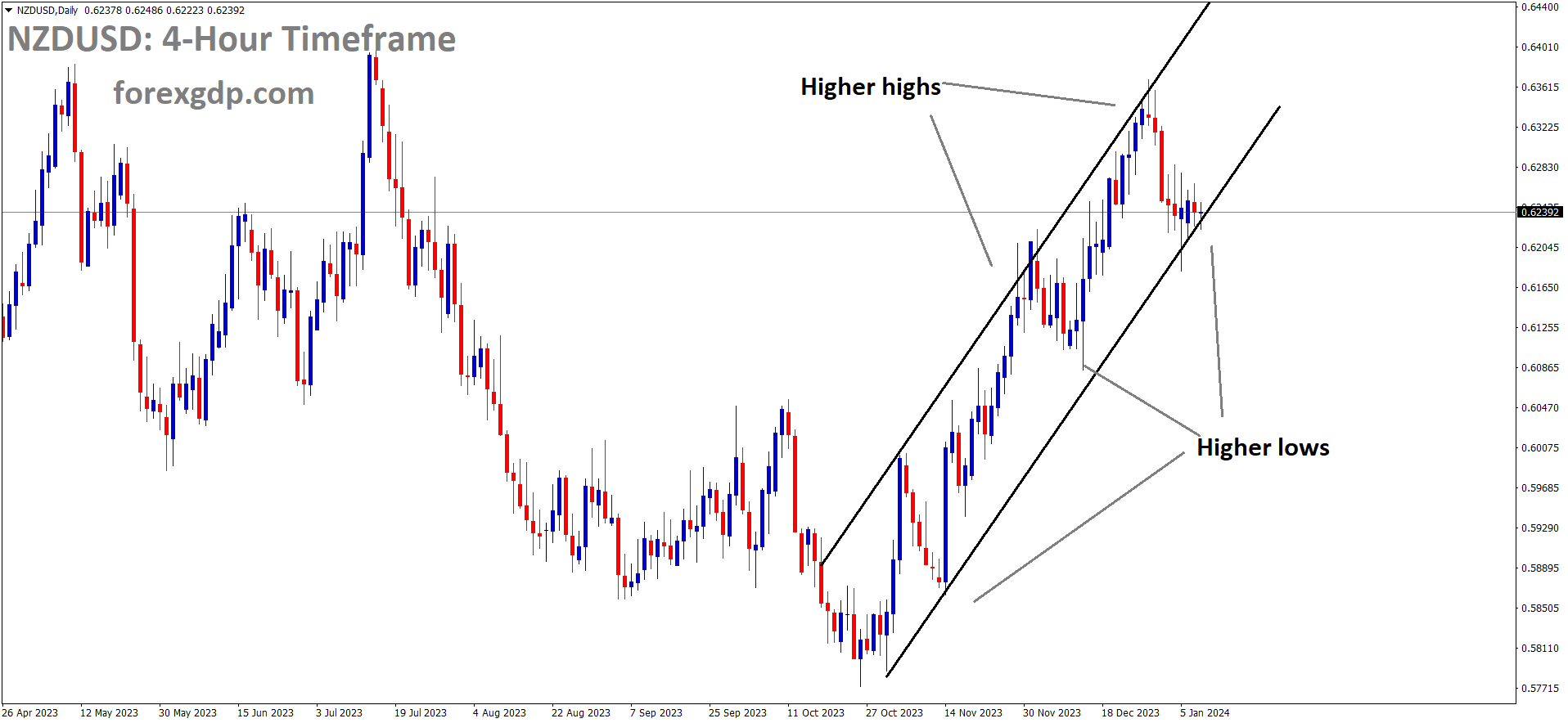 NZDUSD is moving in an Ascending channel and the market has reached the higher low area of the channel