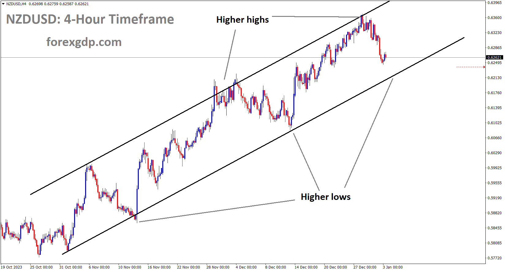 NZDUSD is moving in an Ascending channel and the market has reached the higher low area of the channel