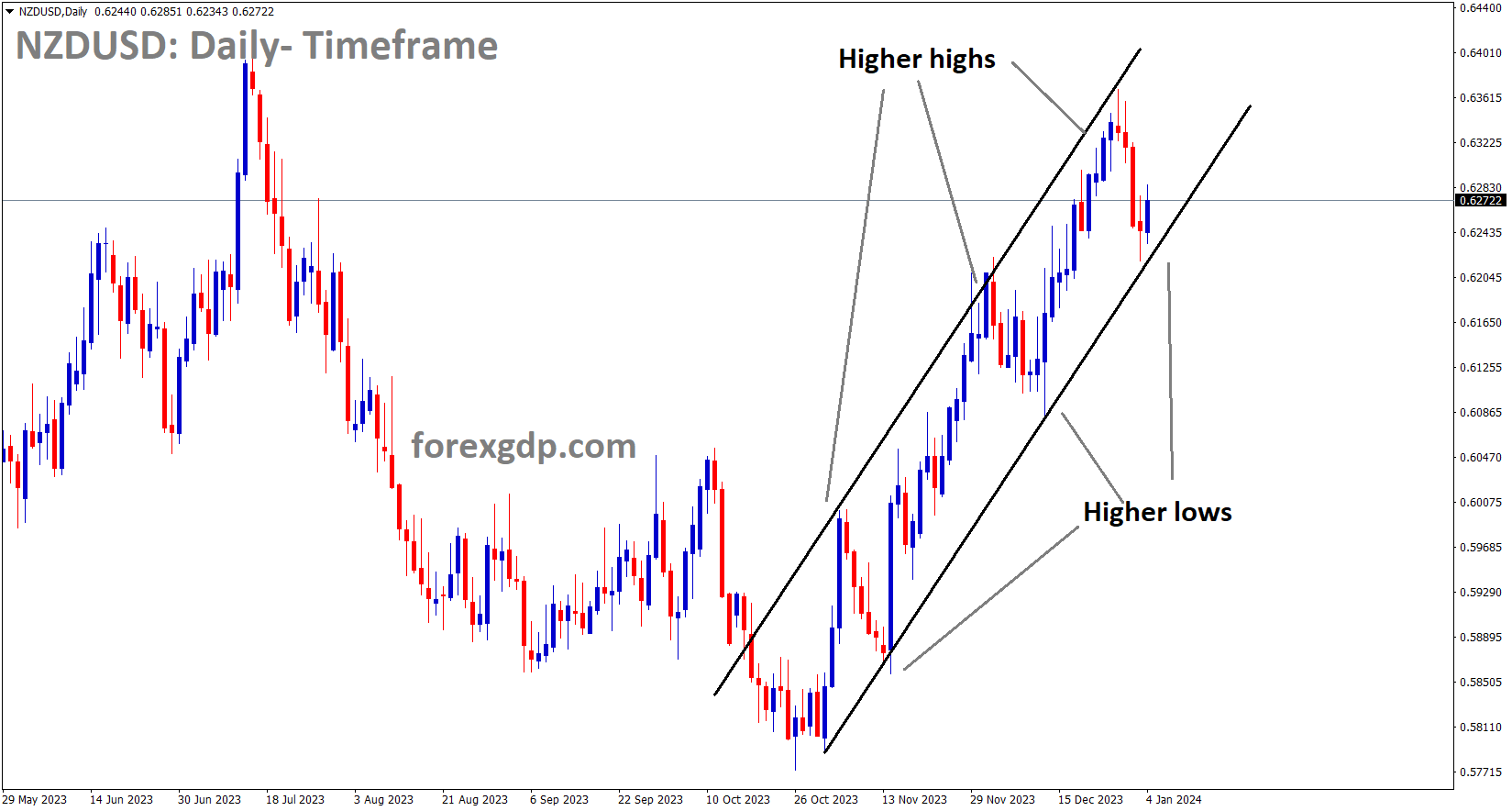 NZDUSD is moving in an Ascending channel and the market has rebounded from the higher low area of the channel