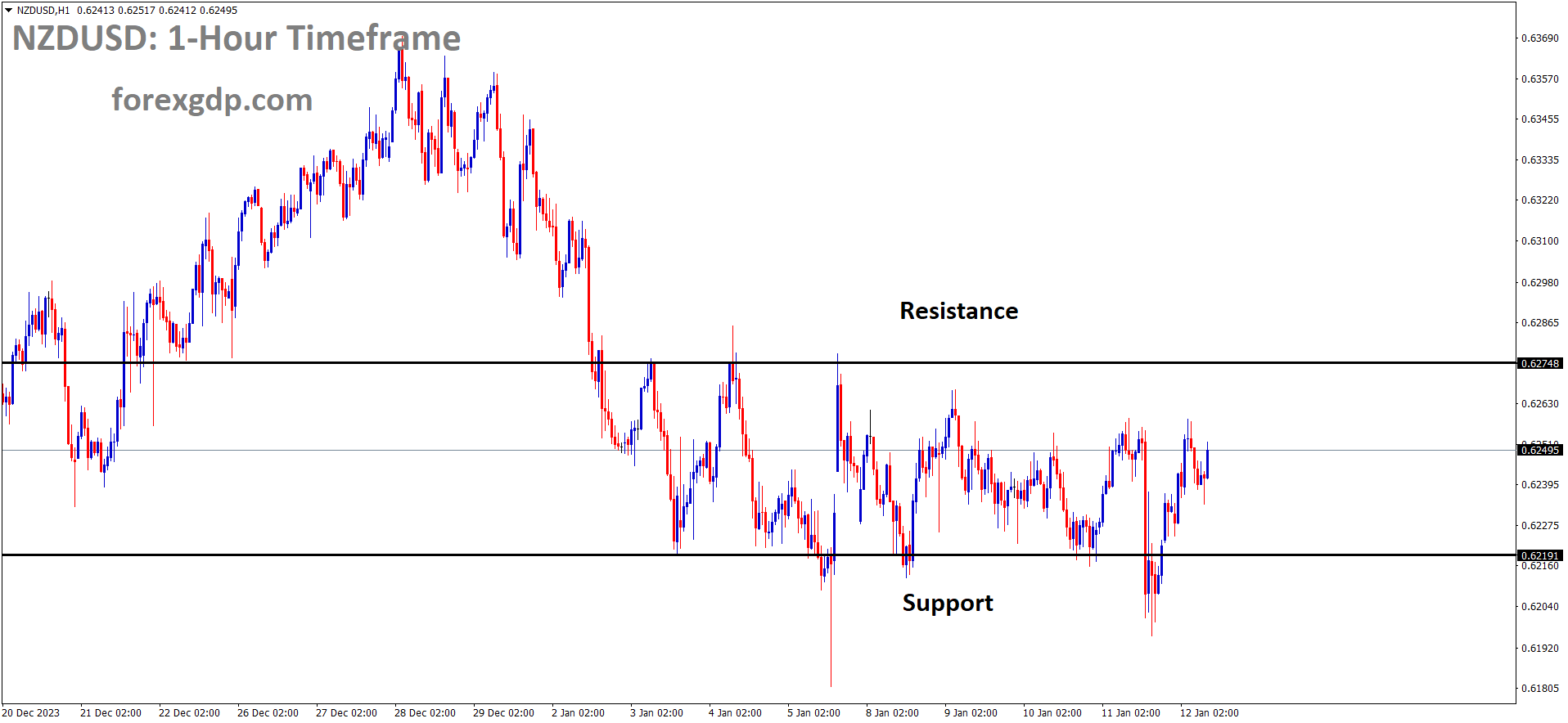NZDUSD is moving in the Box pattern and the market has rebounded from the support area of the pattern