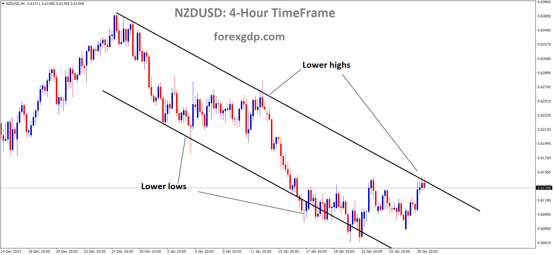 NZDUSD is moving in the Descending channel and the market has reached the lower high area of the channel