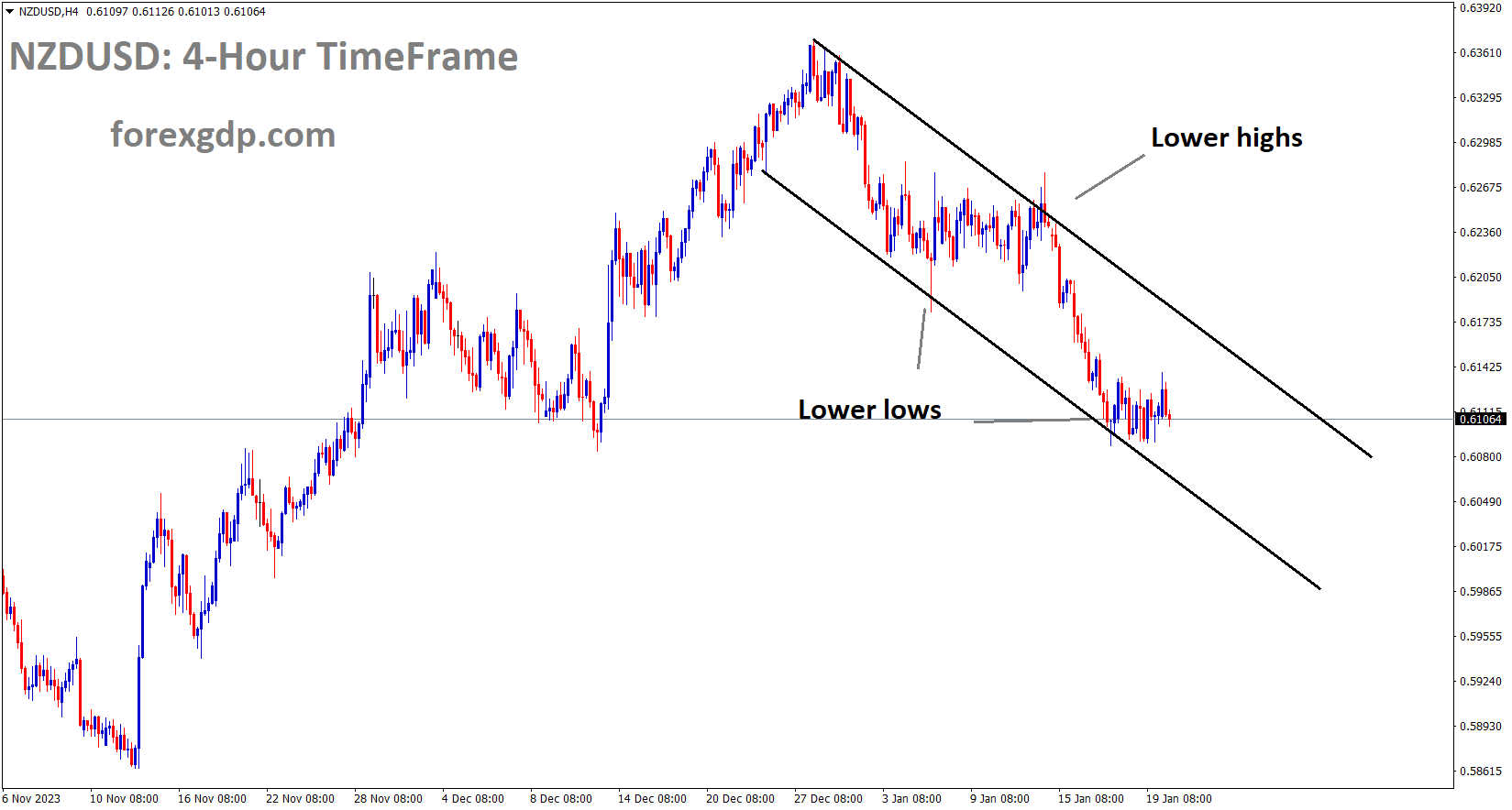 NZDUSD is moving in the Descending channel and the market has reached the lower low area of the channel