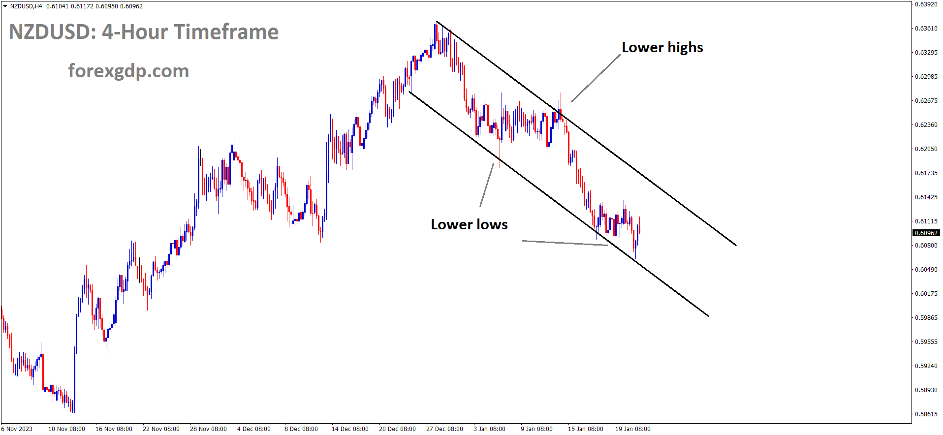 NZDUSD is moving in the Descending channel and the market has reached the lower low area of the channel