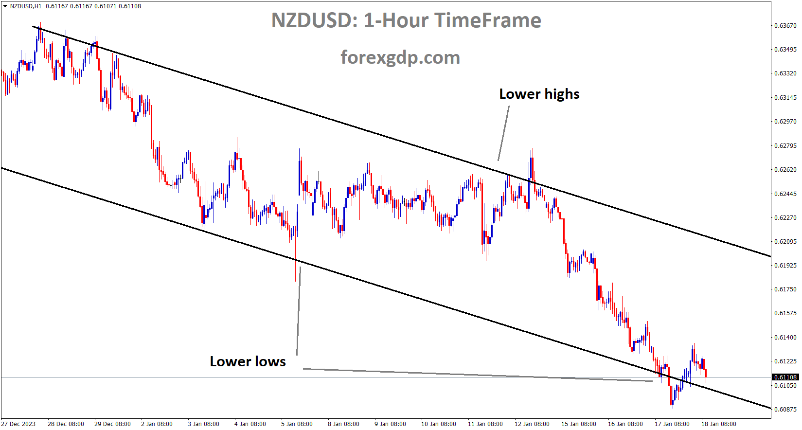 NZDUSD is moving in the Descending channel and the market has reached the lower low area of the channel