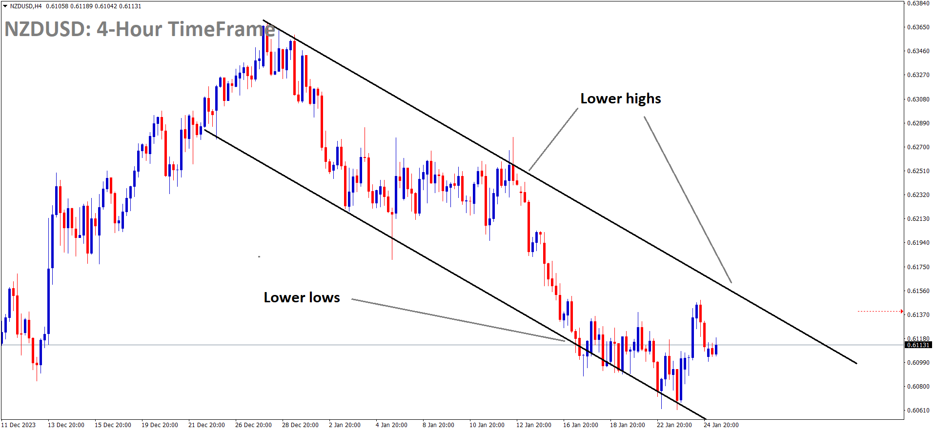 NZDUSD is moving in the Descending channel and the market has rebounded from the lower low area of the channel