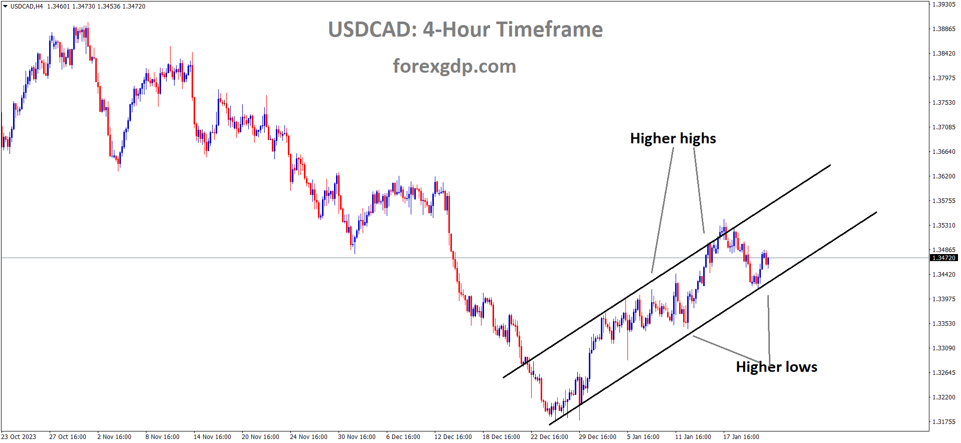 USDCAD is moving in an Ascending channel and the market has rebounded from the higher low area of the channel