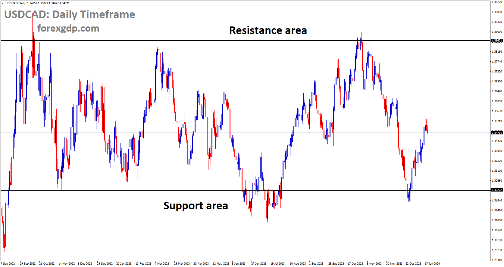 USDCAD is moving in box pattern and market has rebounded from the support area of the pattern