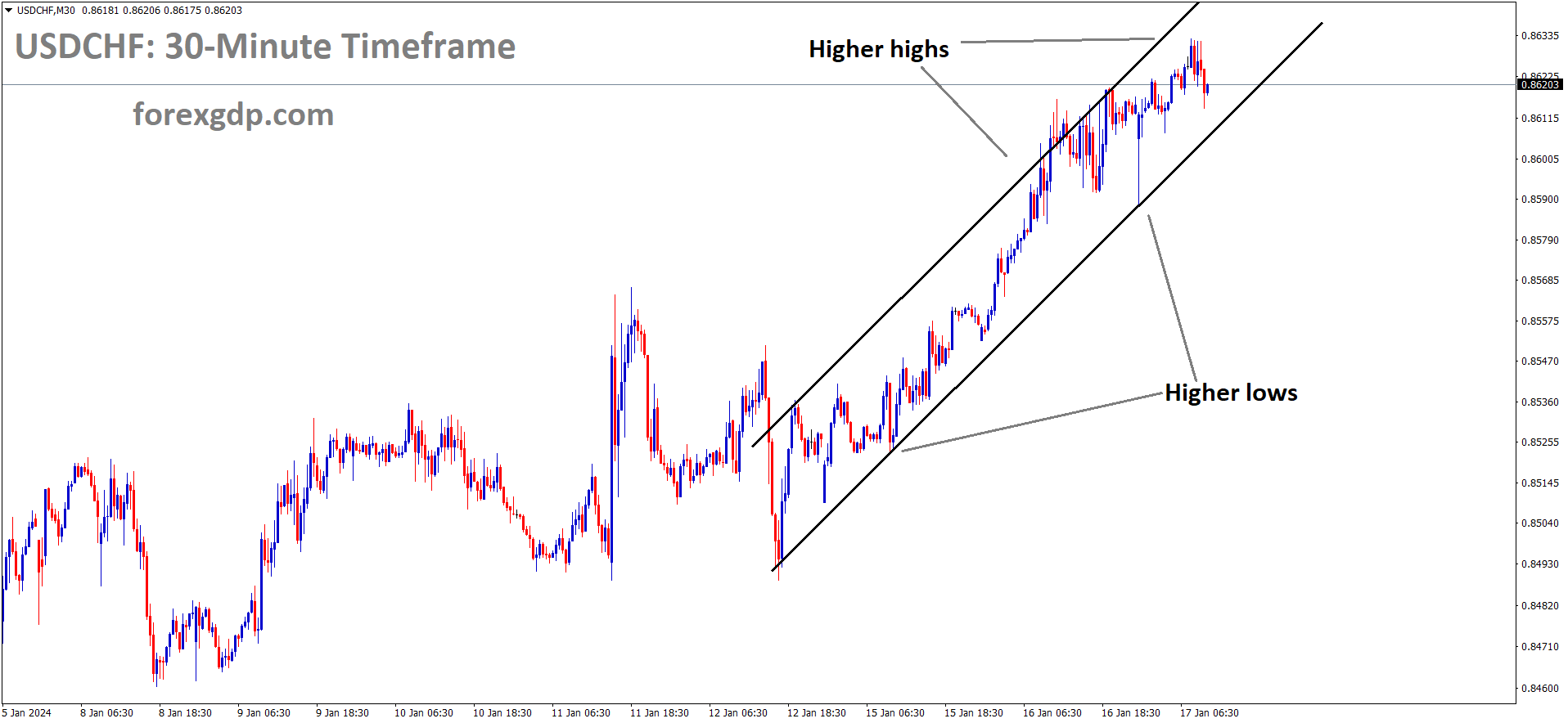USDCHF is moving in an Ascending channel and the market has fallen from the higher high area of the channel 1