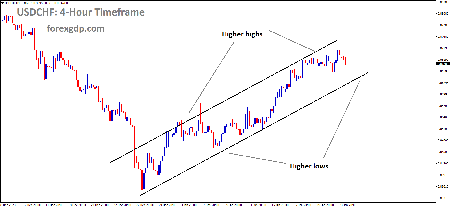 USDCHF is moving in an Ascending channel and the market has fallen from the higher high area of the channel