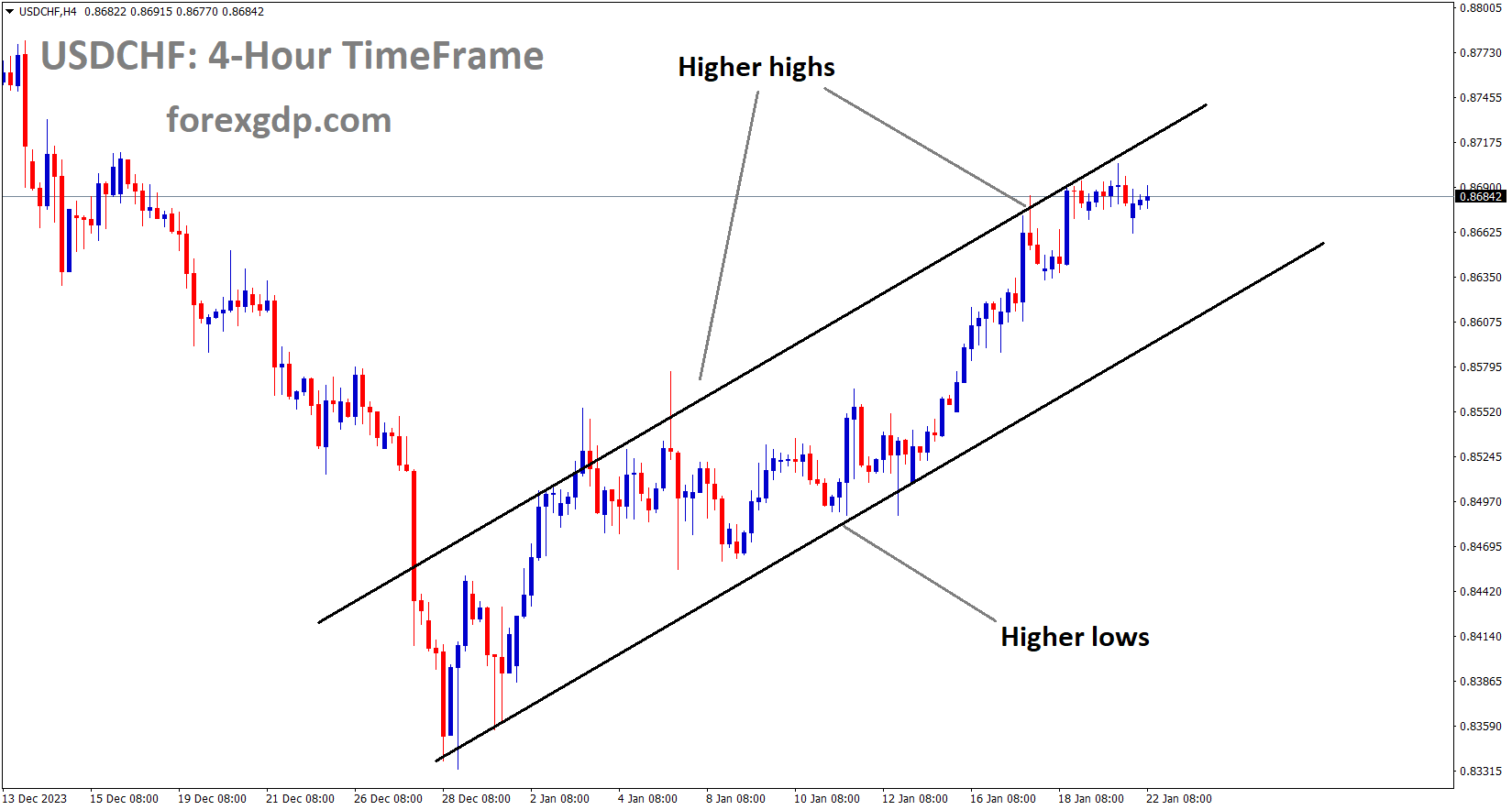 USDCHF is moving in an Ascending channel and the market has reached the higher high area of the channel