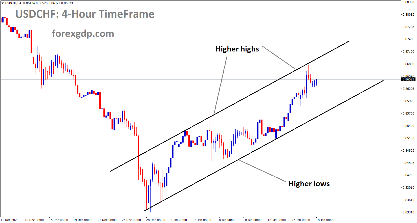 USDCHF is moving in an Ascending channel and the market has reached the higher high area of the channel