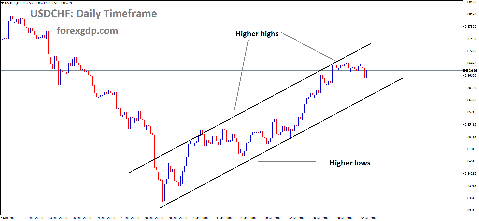 USDCHF is moving in an Ascending channel and the market has reached the higher low area of the channel