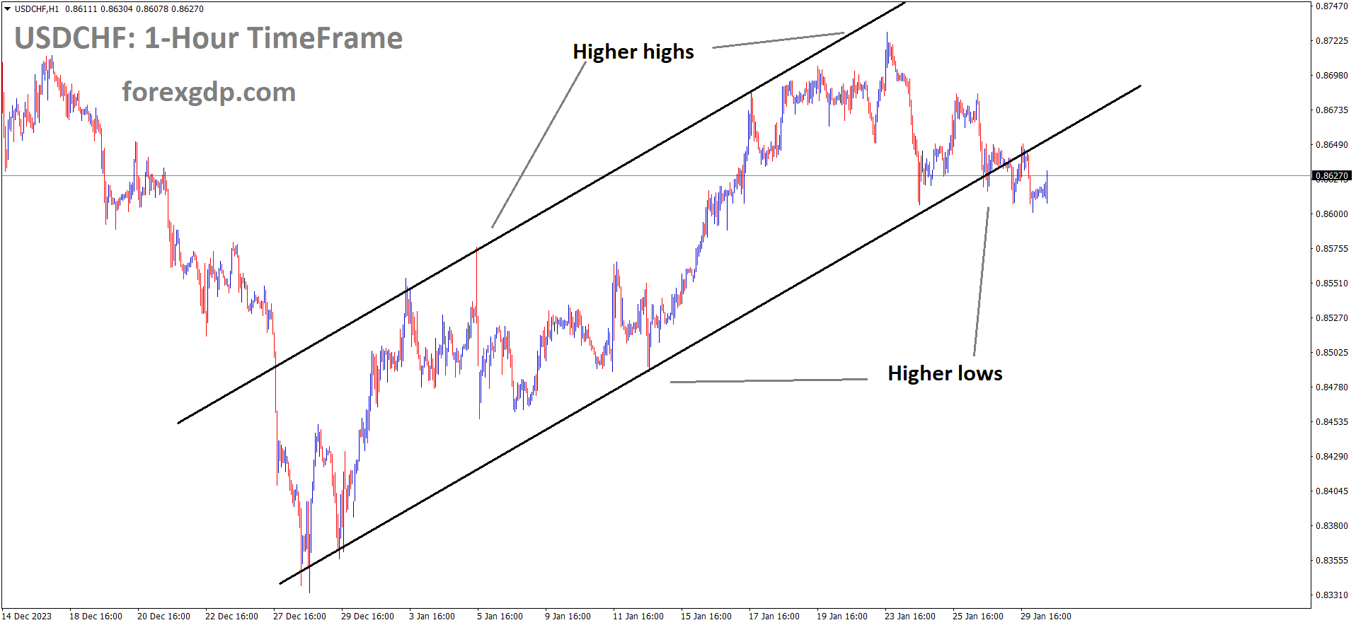 USDCHF is moving in an Ascending channel and the market has reached the higher low area of the channel