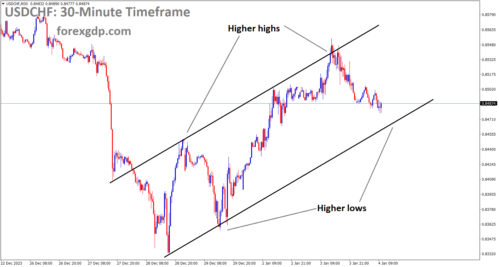 USDCHF is moving in an Ascending channel and the market has reached the higher low area of the channel