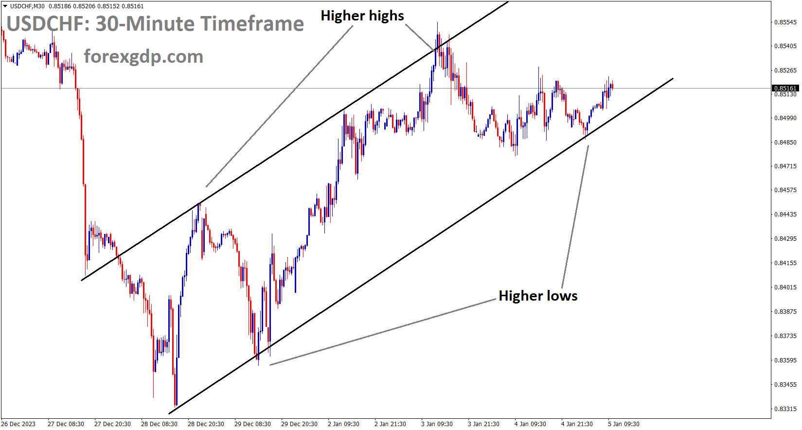 USDCHF is moving in an Ascending channel and the market has rebounded from the higher low area of the channel