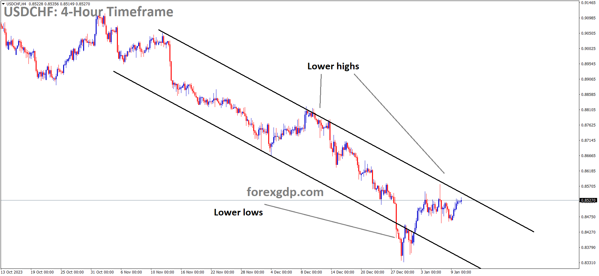 USDCHF is moving in the Descending channel and the market has reached the lower high area of the channel