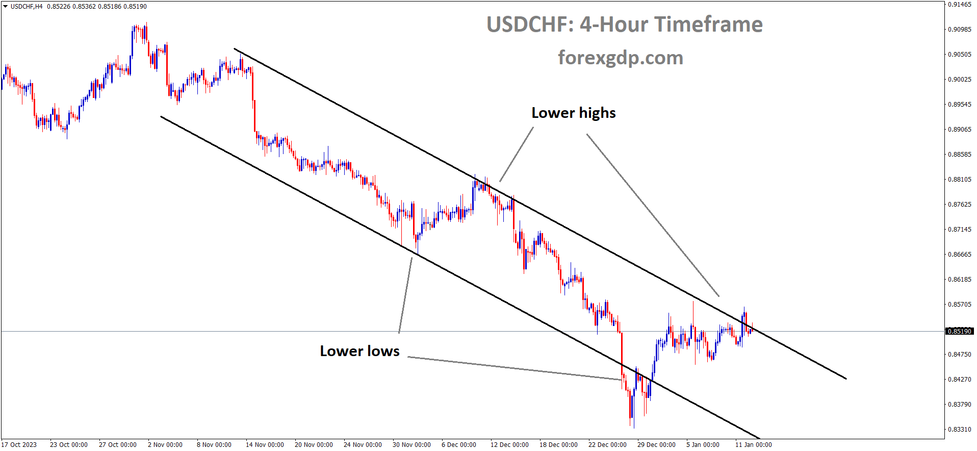 USDCHF is moving in the Descending channel and the market has reached the lower high area of the channel