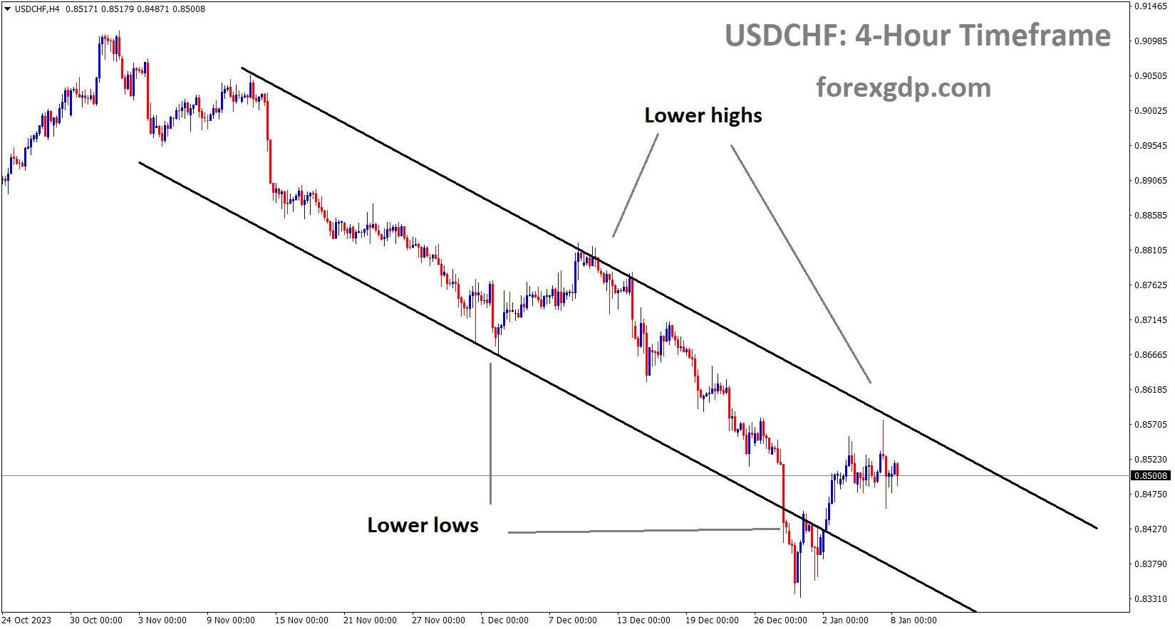 USDCHF is moving in the Descending channel and the market has reached the lower high area of the channel