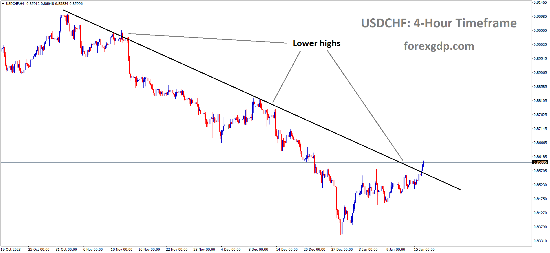 USDCHF is moving in the Downtrend line and the market has reached the lower high area of the trend line