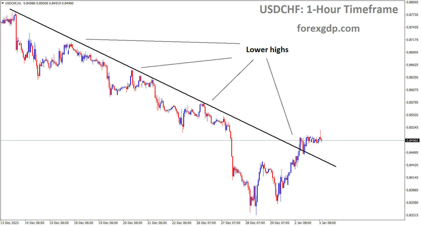 USDCHF is moving in the Downtrend line and the market has reached the lower high area of the trend line