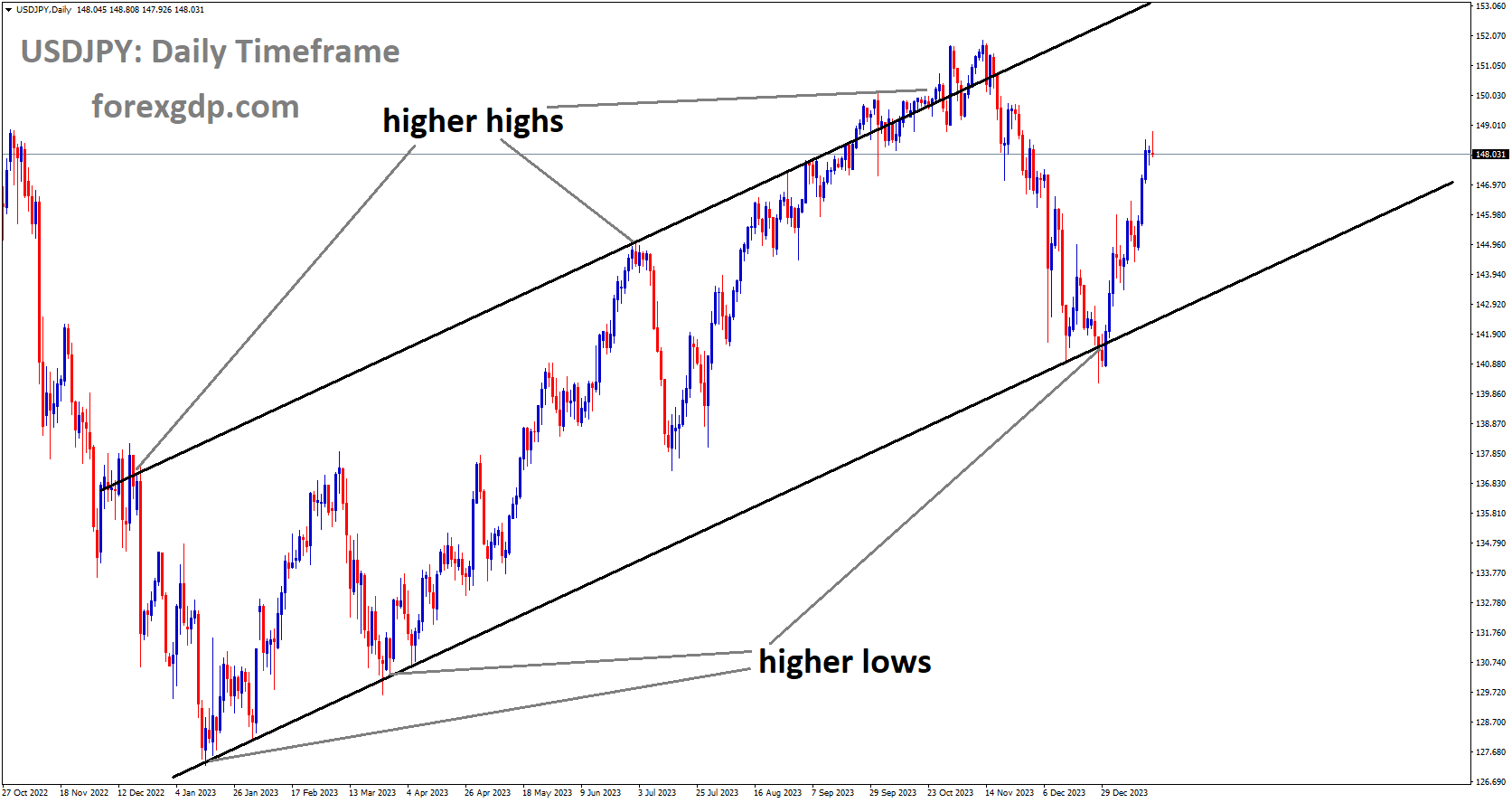 USDJPY is moving in Ascending channel and market has rebounded from the higher low area of the channel