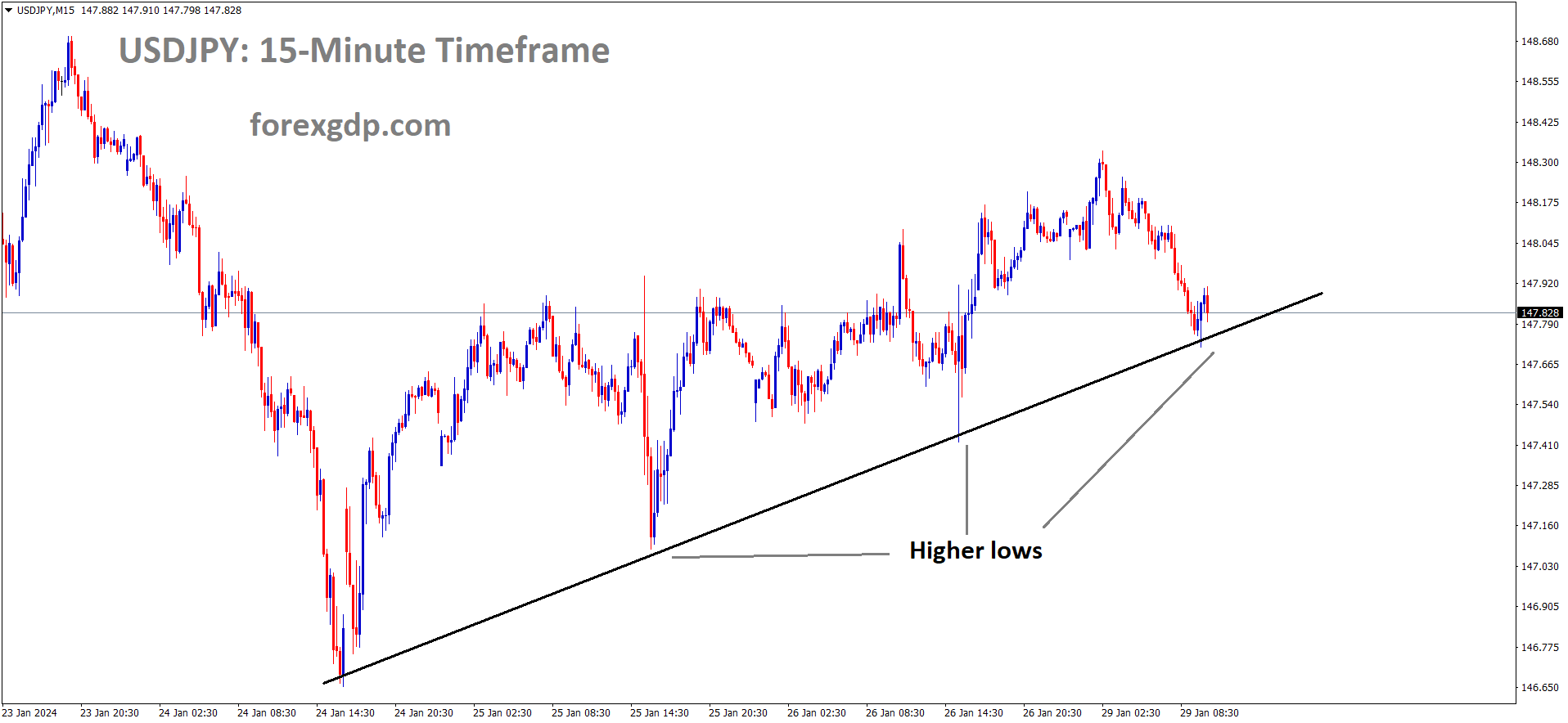 USDJPY is moving in an Uptrend line and the market has reached the higher low area of the trend line