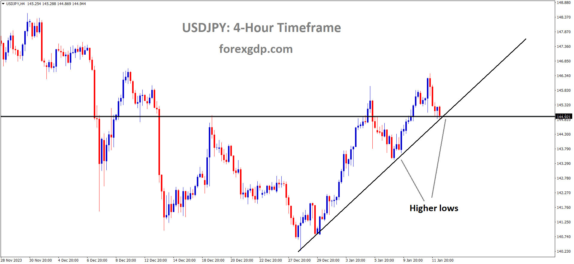USDJPY is moving in the Up trend line and the market has reached the higher low area of the trend line