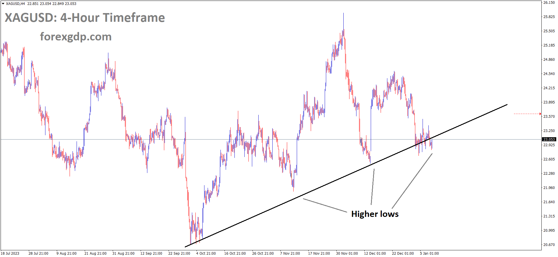 XAGUSD Silver price is moving in an Up trend line and the market has reached the higher low area of the trend line