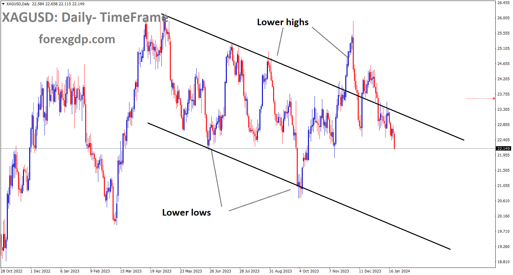 XAGUSD Silver price is moving in the Descending channel and the market has fallen from the lower high area of the channel