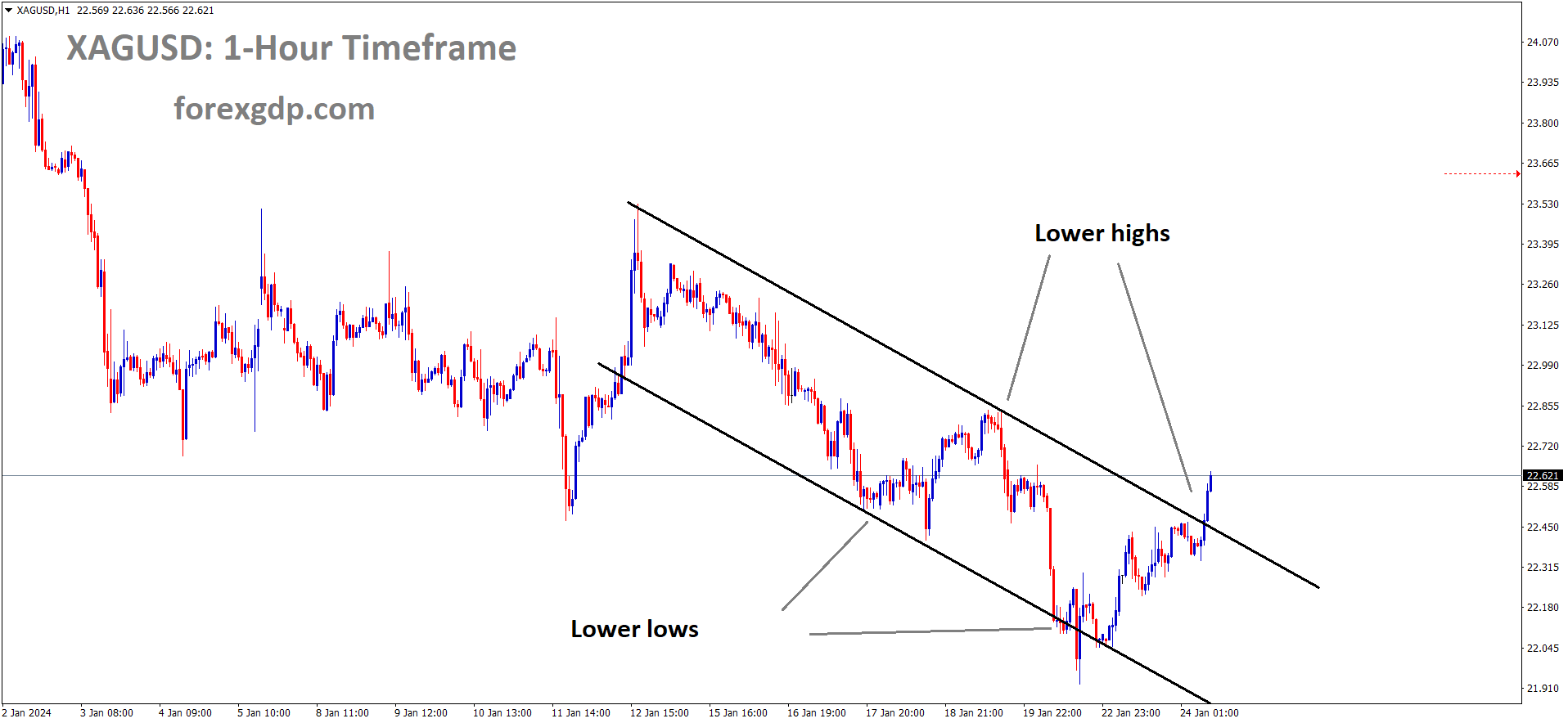 XAGUSD Silver price is moving in the Descending channel and the market has reached the lower high area of the channel