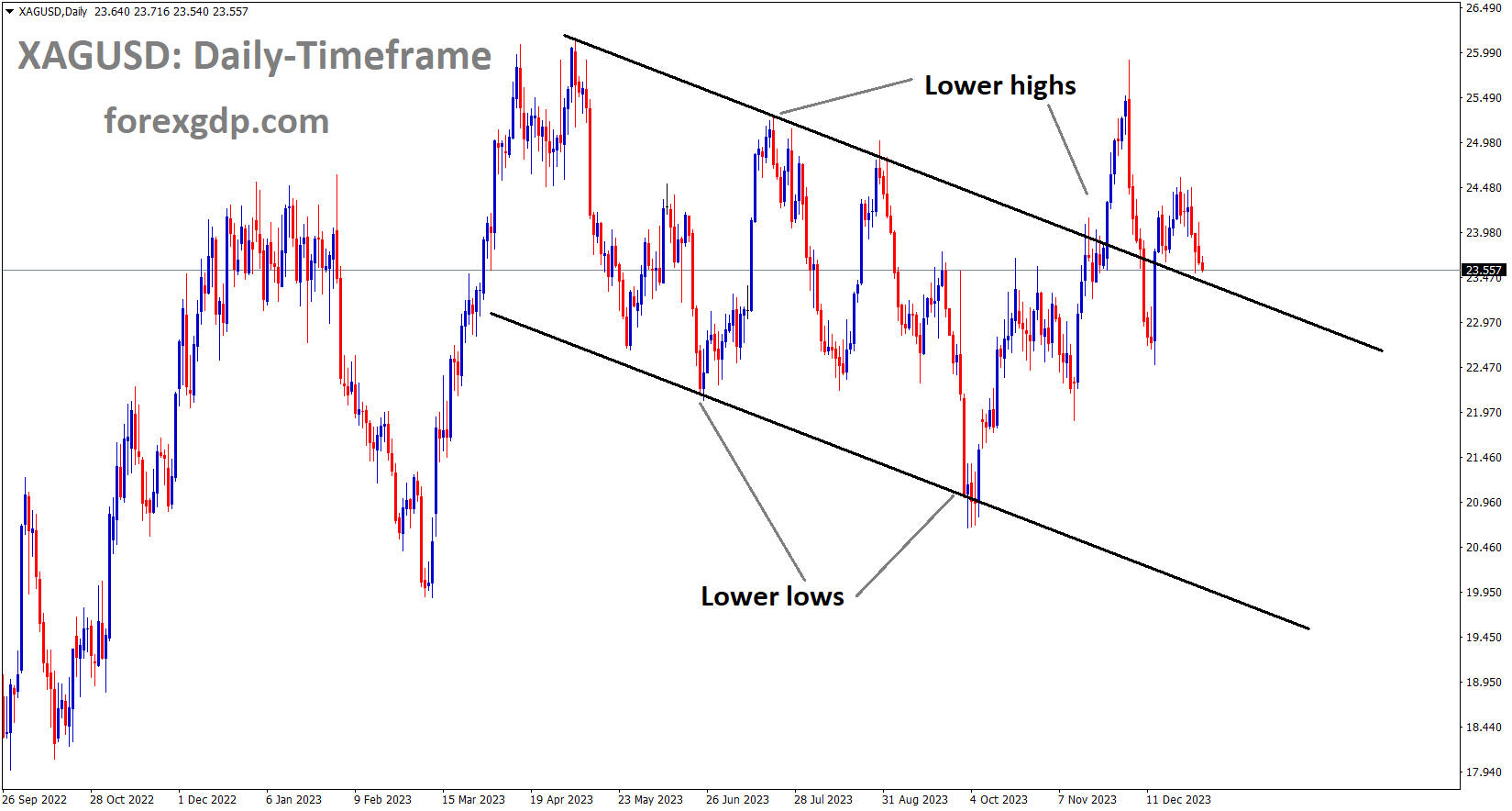 XAGUSD Silver price is moving in the Descending channel and the market has reached the lower high area of the channel