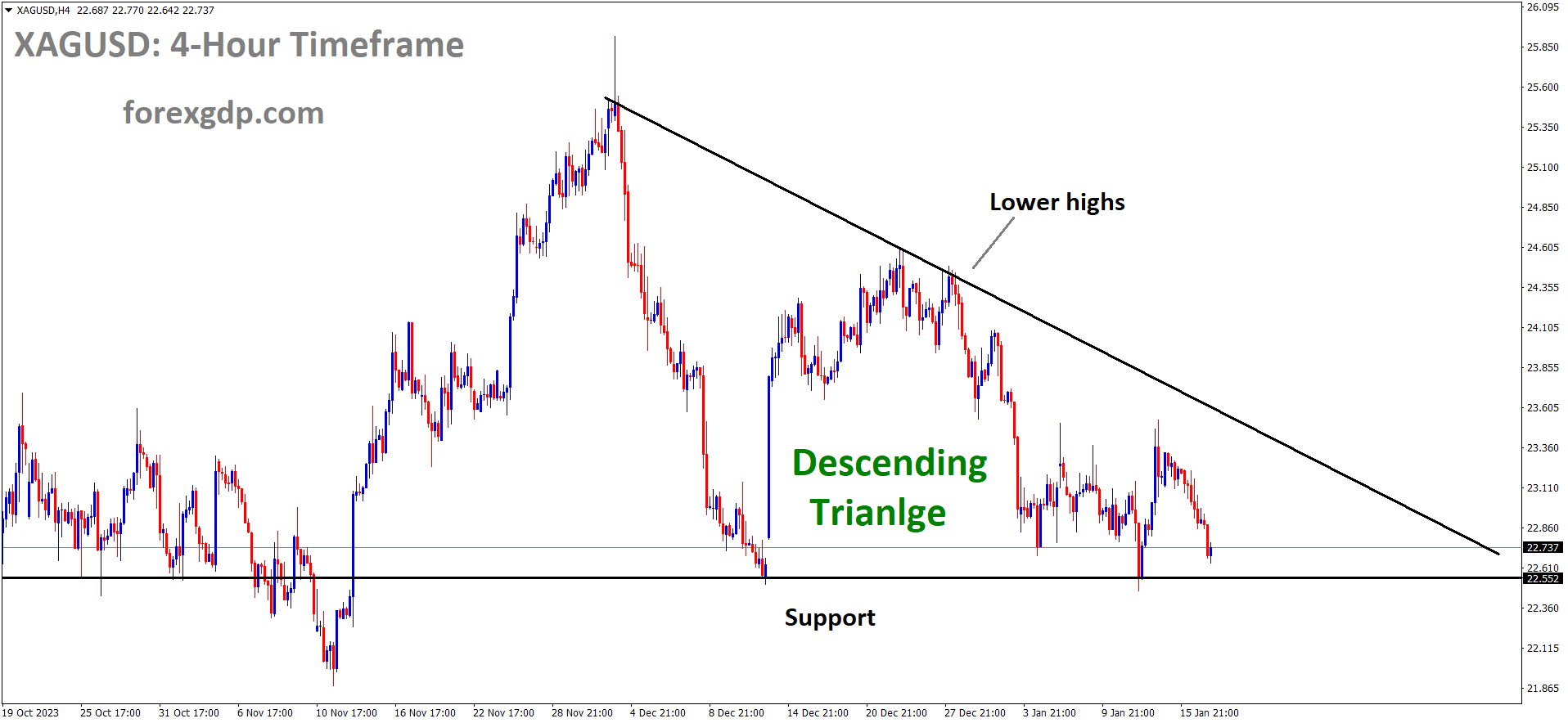 XAGUSD Silver price is moving in the Descending triangle pattern and the market has reached the horizontal support area of the pattern 1