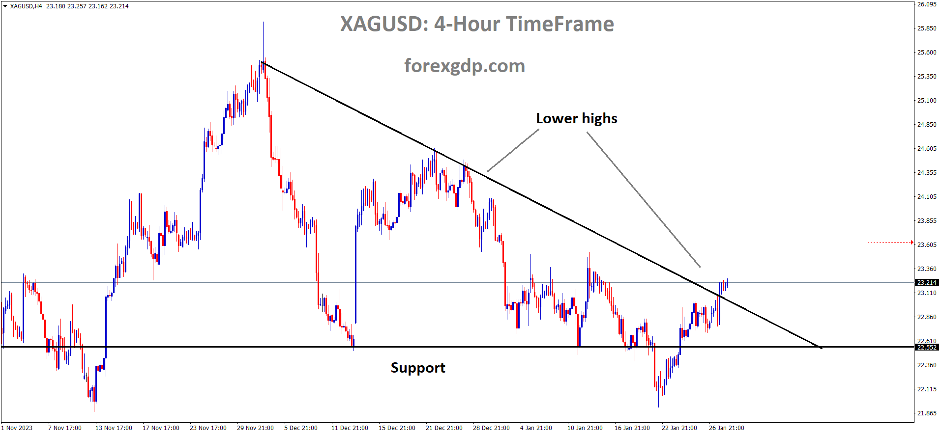 XAGUSD Silver price is moving in the Descending triangle pattern and the market has reached the lower high area of the pattern