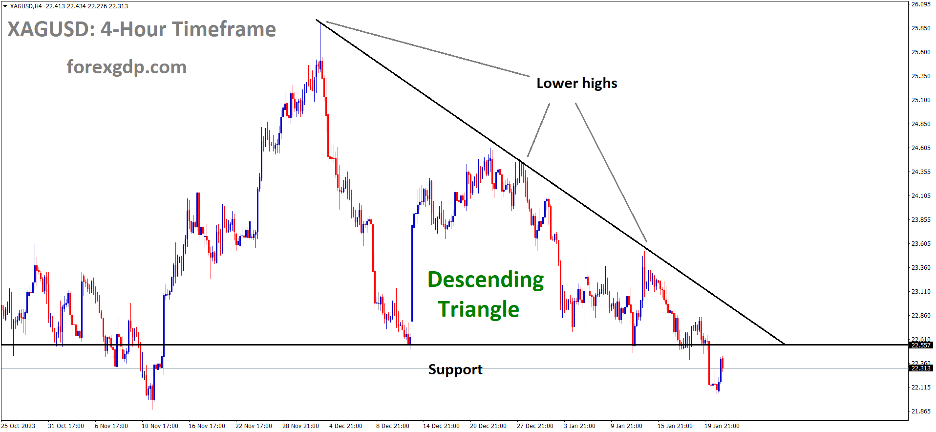 XAGUSD Silver price is moving in the Descending triangle pattern and the market has reached the support area of the pattern