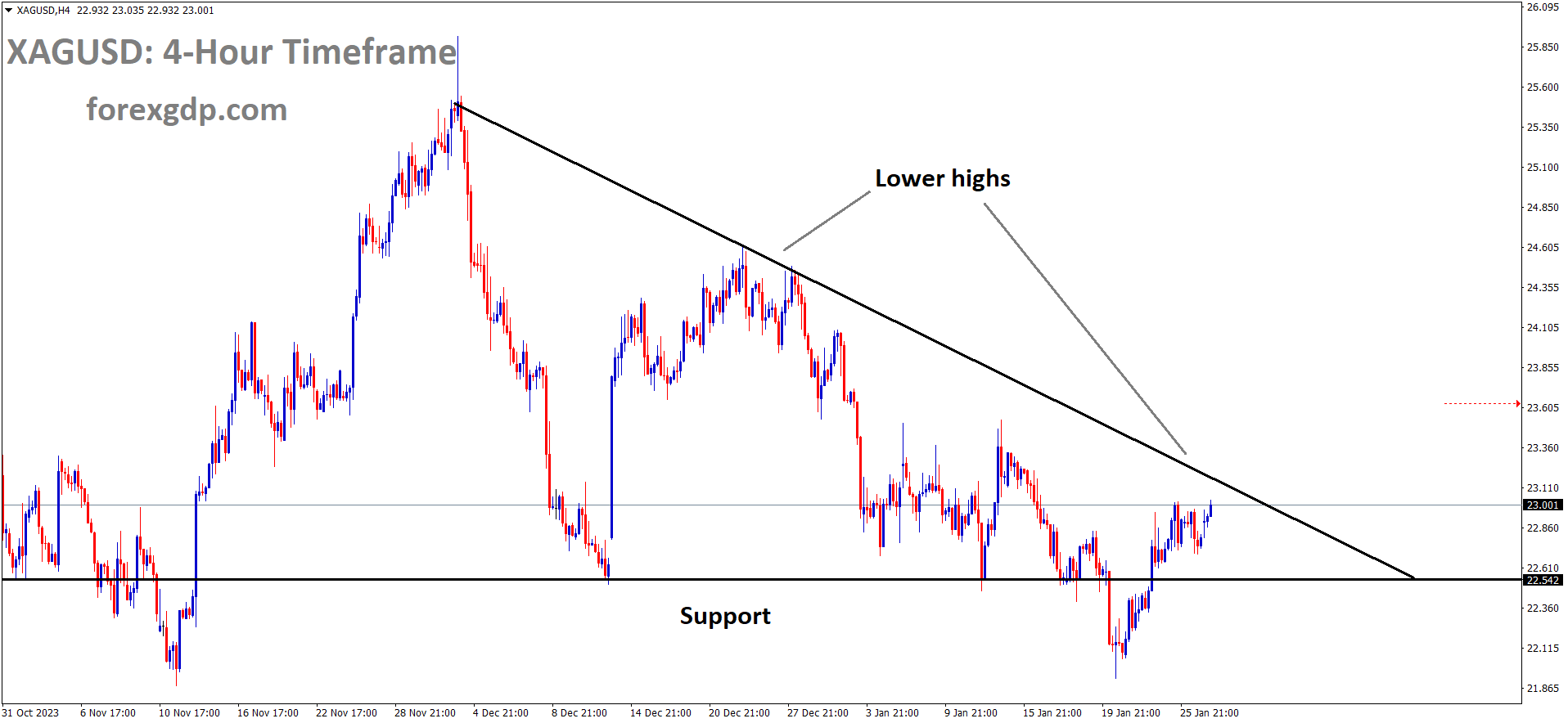 XAGUSD Silver price is moving in the Descending triangle pattern and the market has rebounded from the support area of the pattern