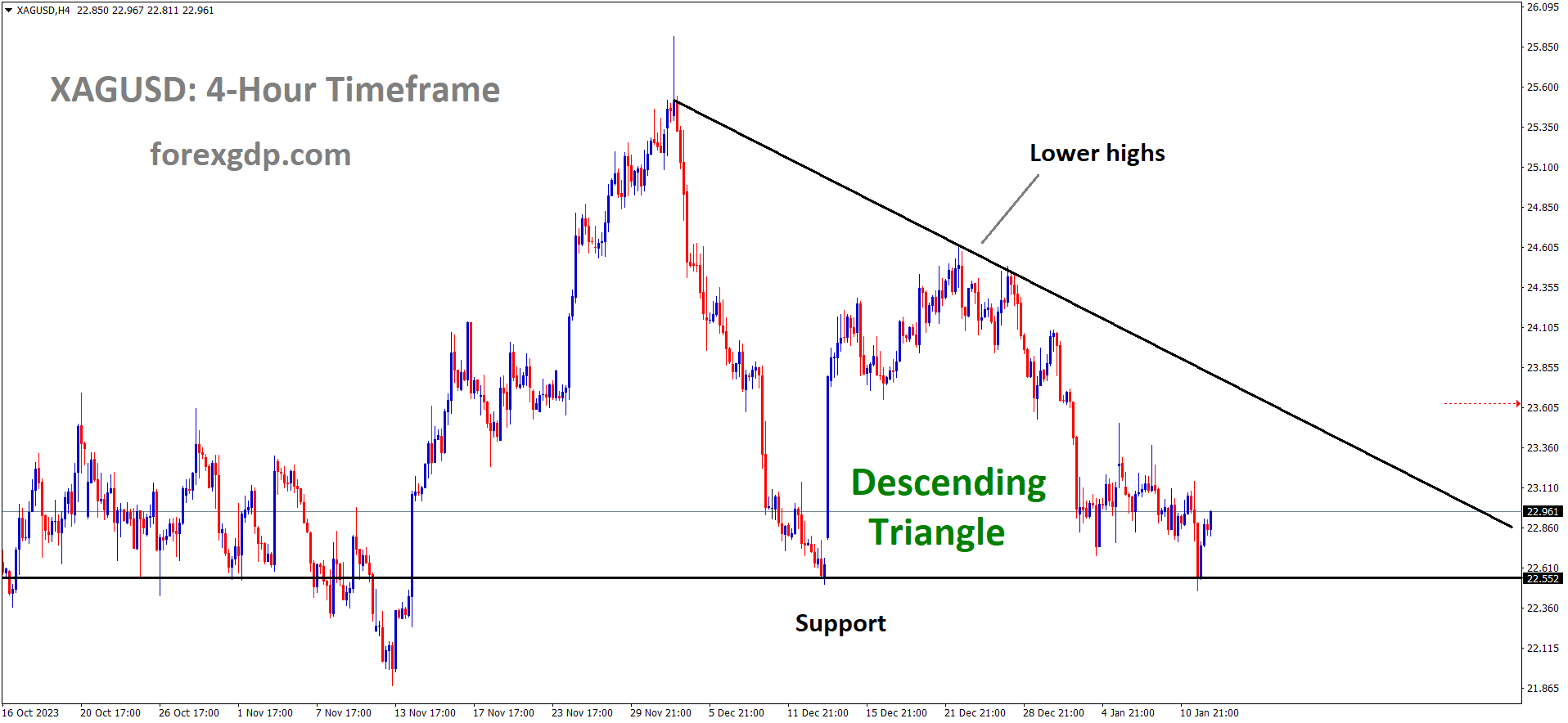 XAGUSD Silver price is moving in the Descending triangle pattern and the market has rebounded from the support area of the pattern