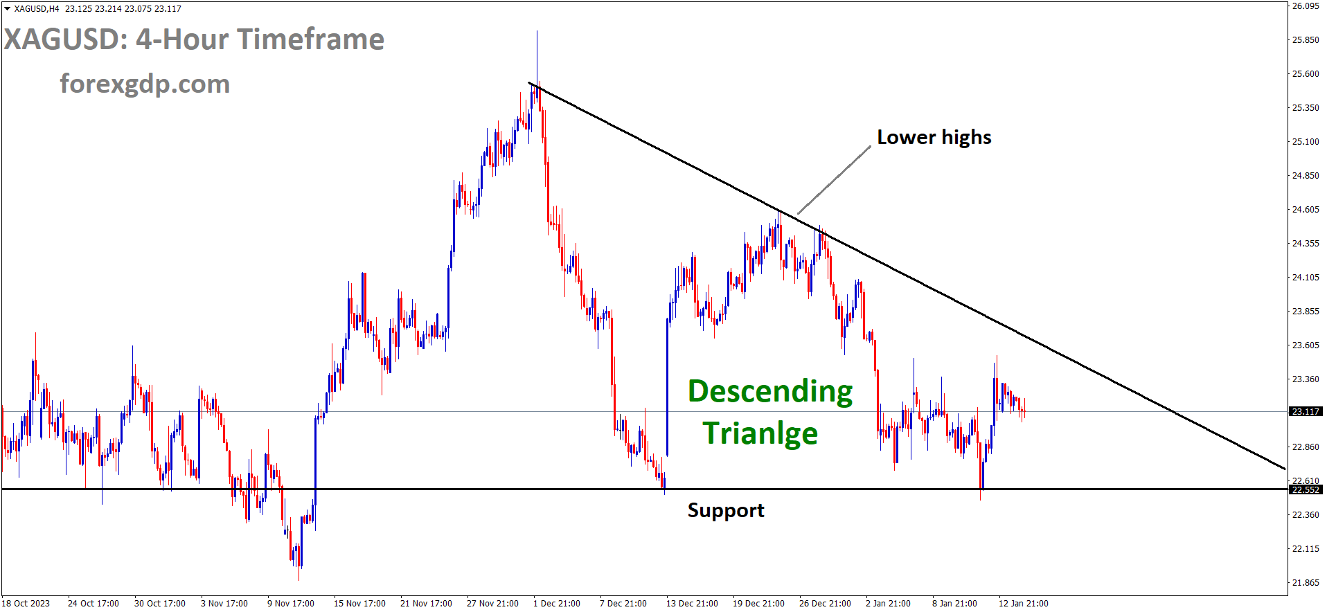 XAGUSD Silver price is moving in the Descending triangle pattern