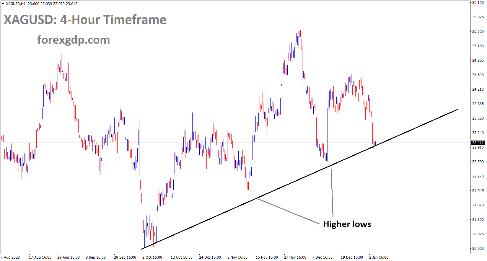 XAGUSD Silver price is moving in the Up trend line and the market has reached the higher low area of the channel