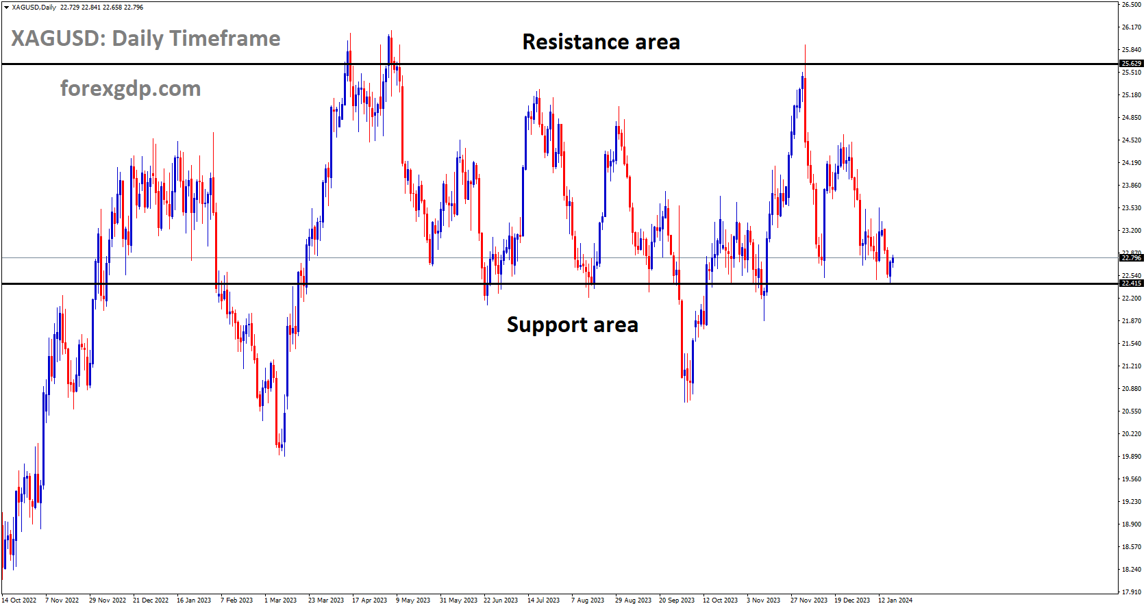 XAGUSD is moving in box pattern and market has reached support area of the pattern