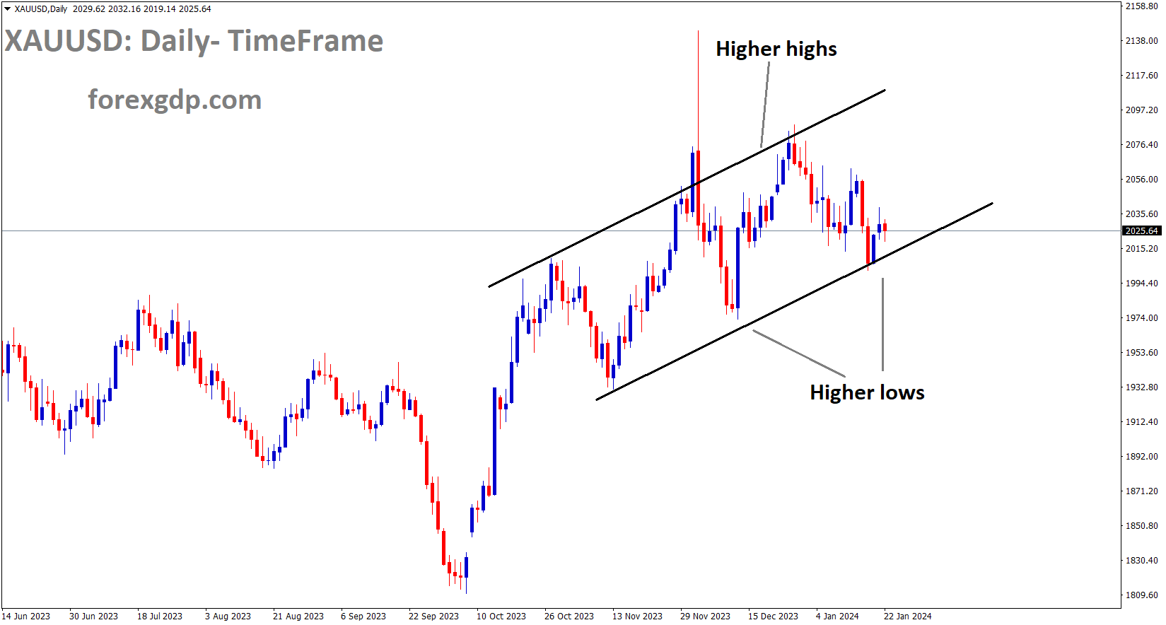 XAUUSD Gold price is moving in an Ascending channel and the market has reached the higher low area of the channel