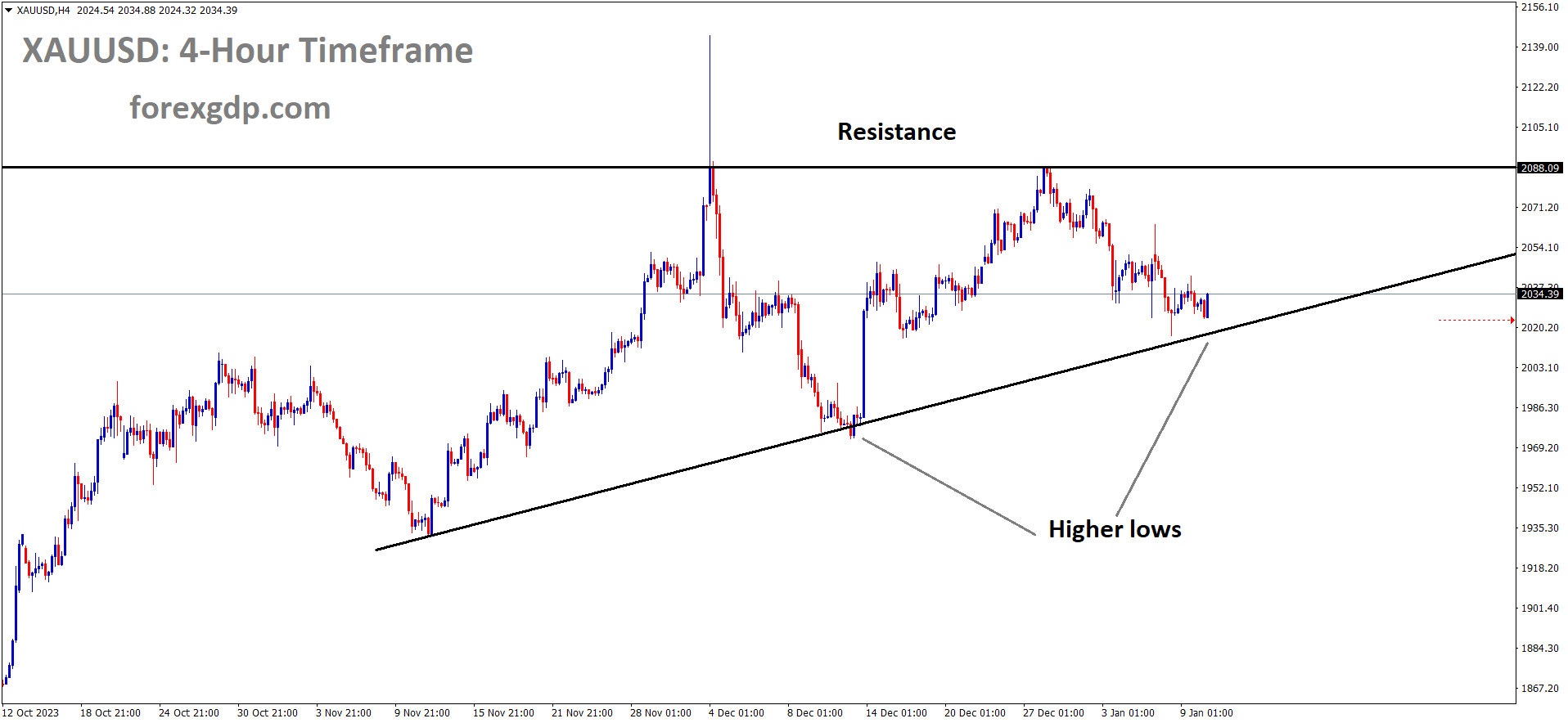 XAUUSD Gold price is moving in an Ascending triangle pattern and the market has reached the higher low area of the pattern