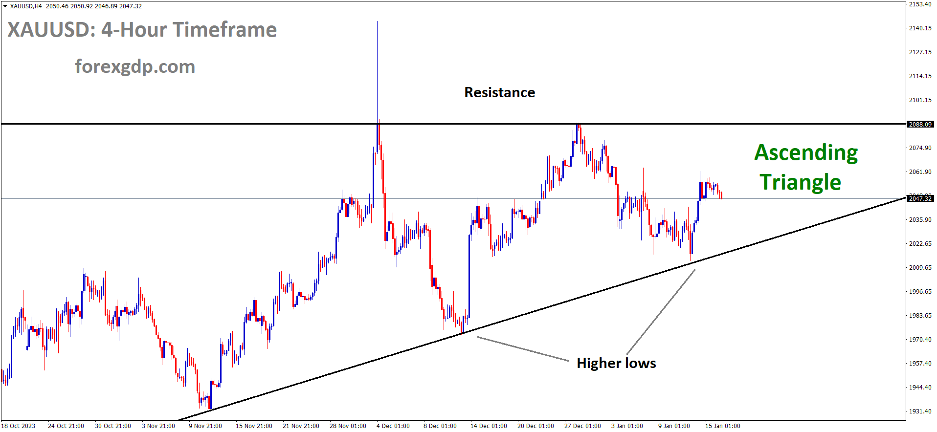 XAUUSD Gold price is moving in an Ascending triangle pattern and the market has rebounded from the support area of the pattern.