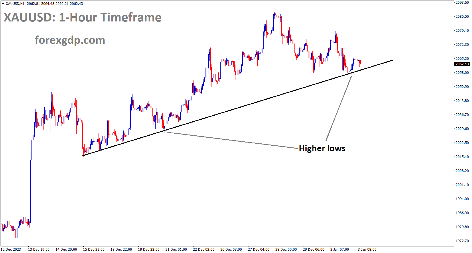 XAUUSD Gold price is moving in an Up trend line and the market has reached the higher low area of the trend line.