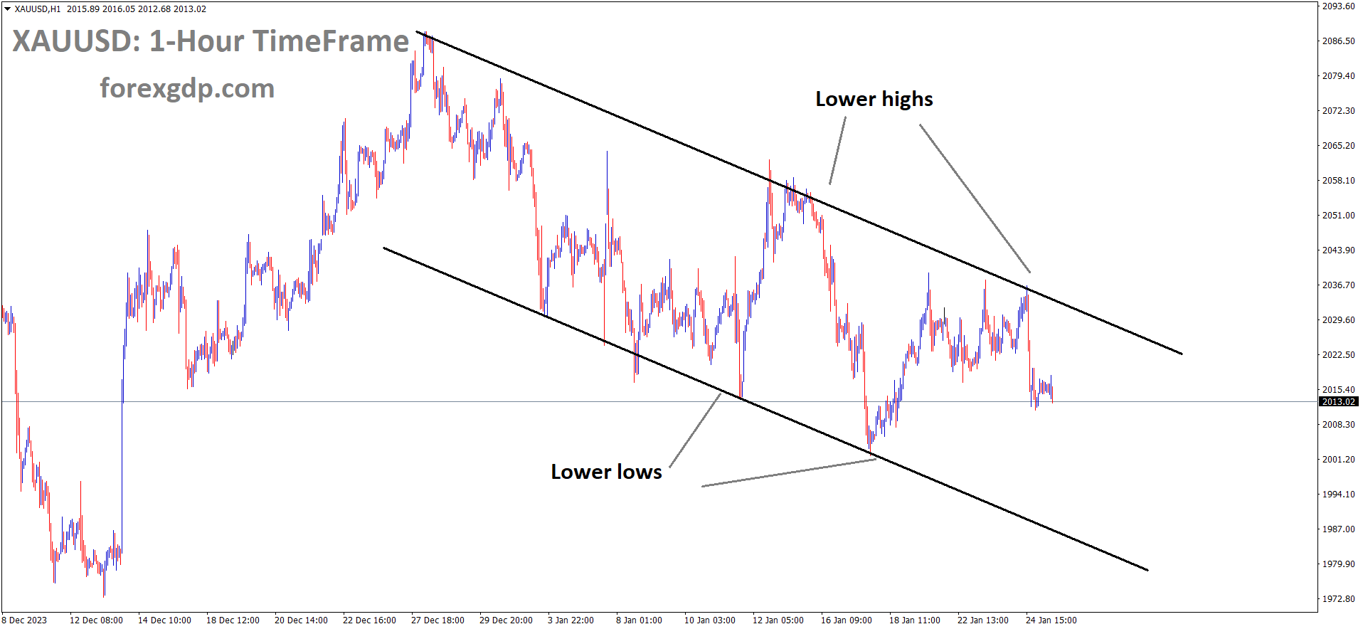 XAUUSD Gold price is moving in the Descending channel and the market has fallen from the lower high area of the channel